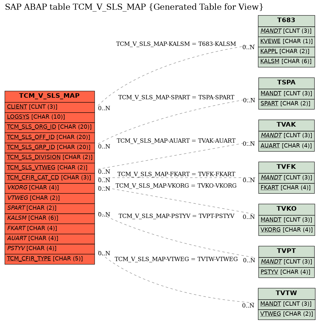 E-R Diagram for table TCM_V_SLS_MAP (Generated Table for View)