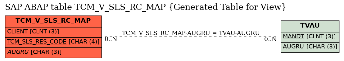 E-R Diagram for table TCM_V_SLS_RC_MAP (Generated Table for View)