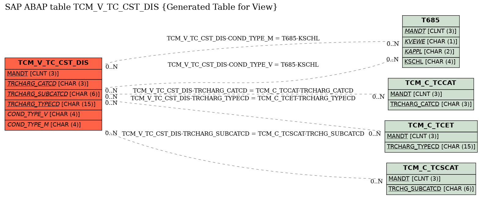 E-R Diagram for table TCM_V_TC_CST_DIS (Generated Table for View)