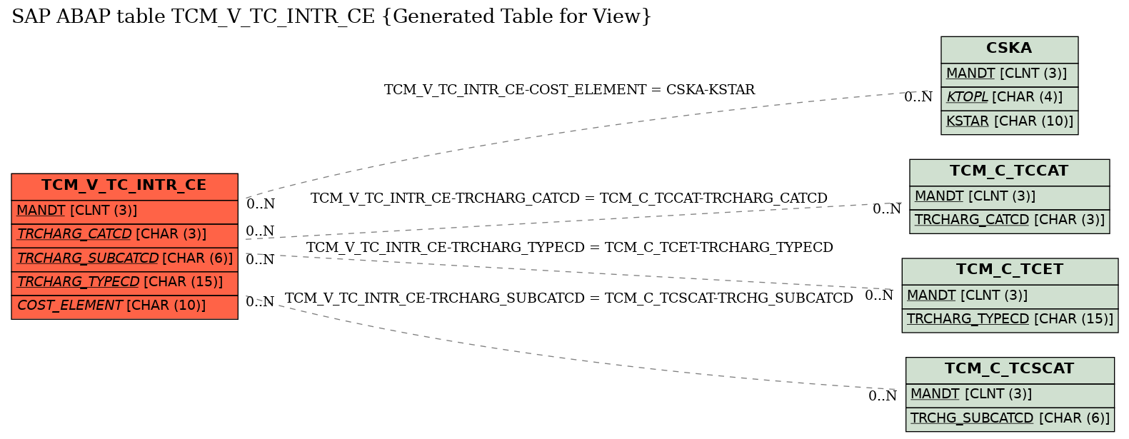 E-R Diagram for table TCM_V_TC_INTR_CE (Generated Table for View)