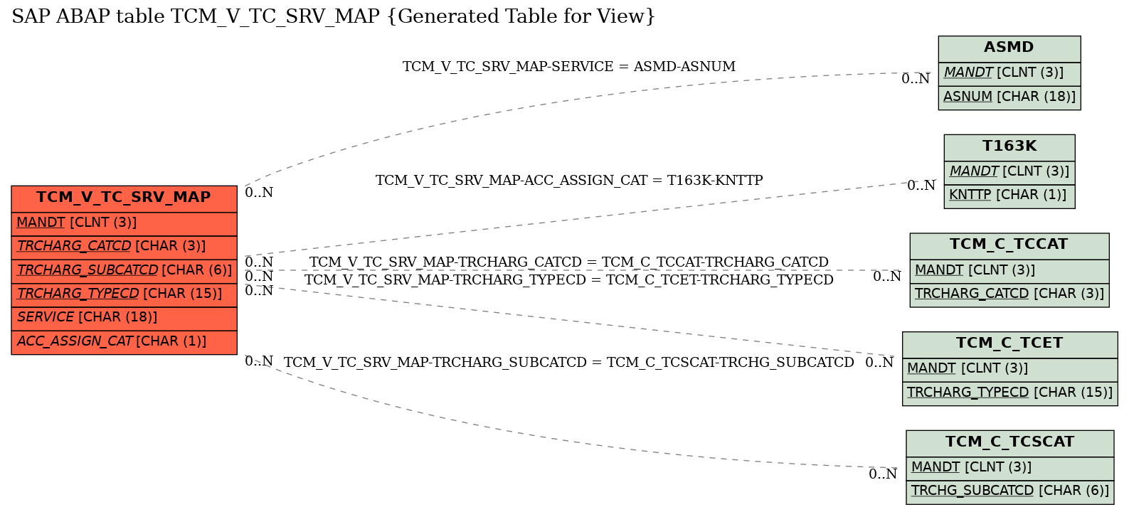 E-R Diagram for table TCM_V_TC_SRV_MAP (Generated Table for View)