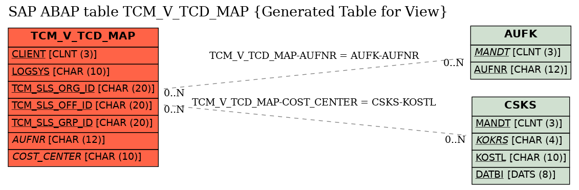 E-R Diagram for table TCM_V_TCD_MAP (Generated Table for View)