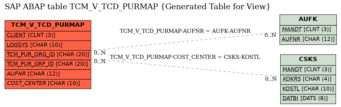 E-R Diagram for table TCM_V_TCD_PURMAP (Generated Table for View)