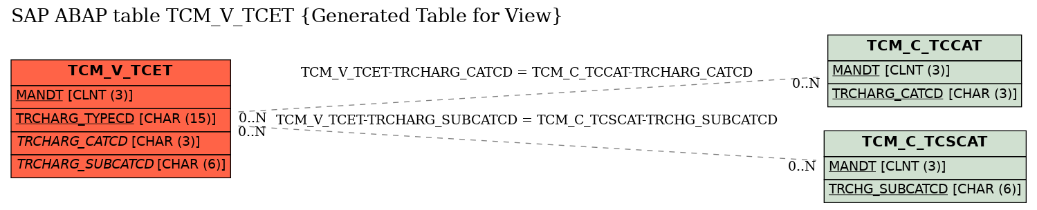 E-R Diagram for table TCM_V_TCET (Generated Table for View)