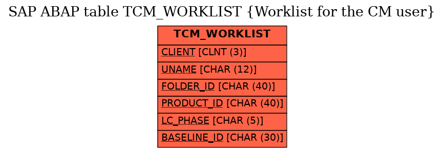 E-R Diagram for table TCM_WORKLIST (Worklist for the CM user)