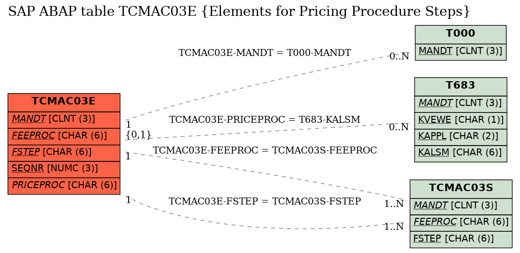 E-R Diagram for table TCMAC03E (Elements for Pricing Procedure Steps)