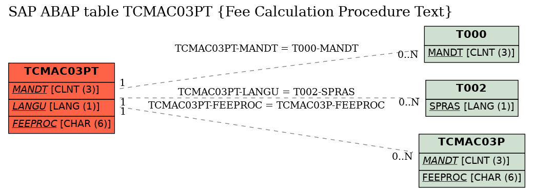 E-R Diagram for table TCMAC03PT (Fee Calculation Procedure Text)