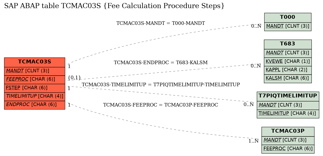 E-R Diagram for table TCMAC03S (Fee Calculation Procedure Steps)