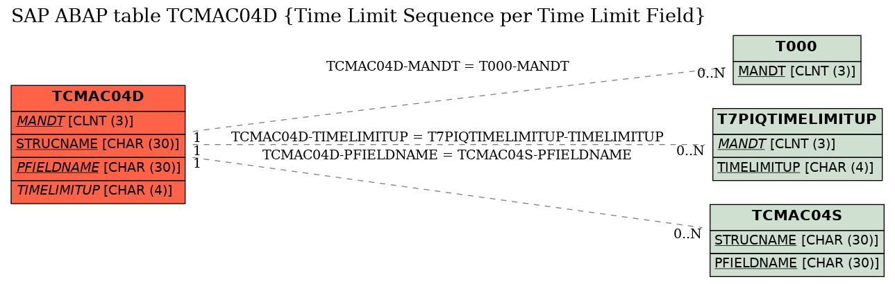 E-R Diagram for table TCMAC04D (Time Limit Sequence per Time Limit Field)