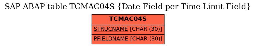 E-R Diagram for table TCMAC04S (Date Field per Time Limit Field)