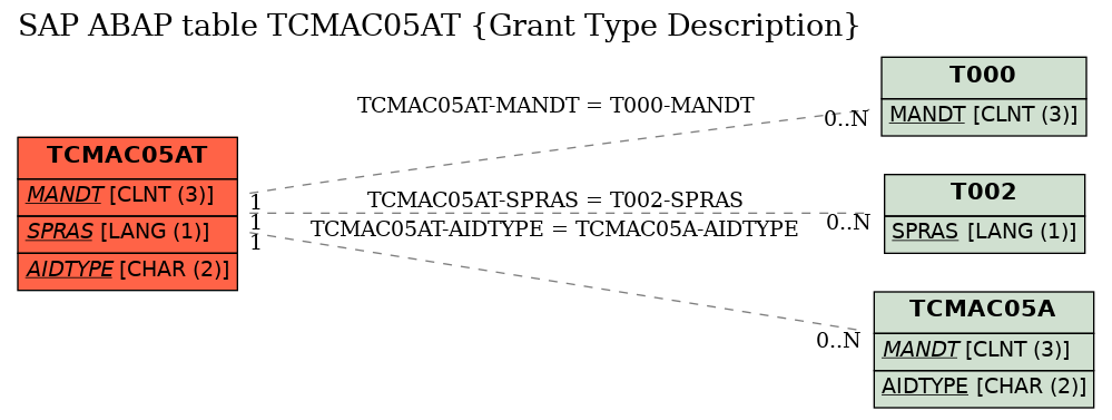 E-R Diagram for table TCMAC05AT (Grant Type Description)