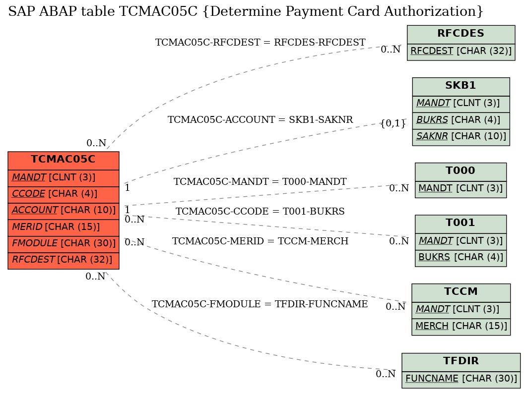 E-R Diagram for table TCMAC05C (Determine Payment Card Authorization)