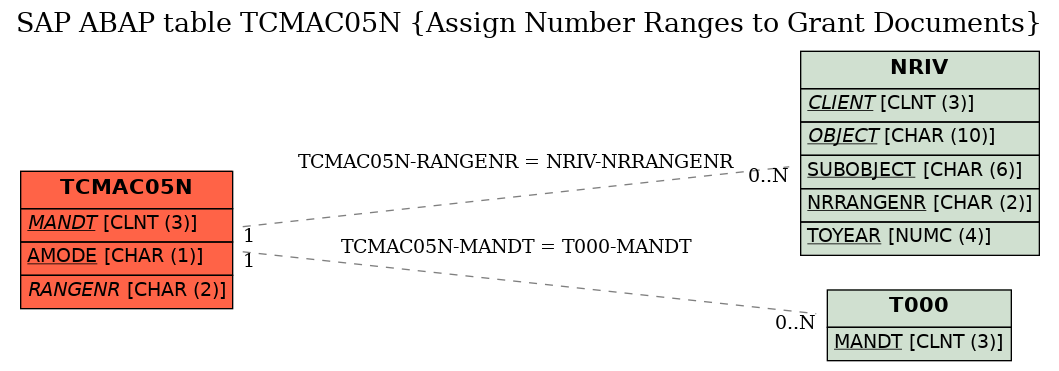 E-R Diagram for table TCMAC05N (Assign Number Ranges to Grant Documents)