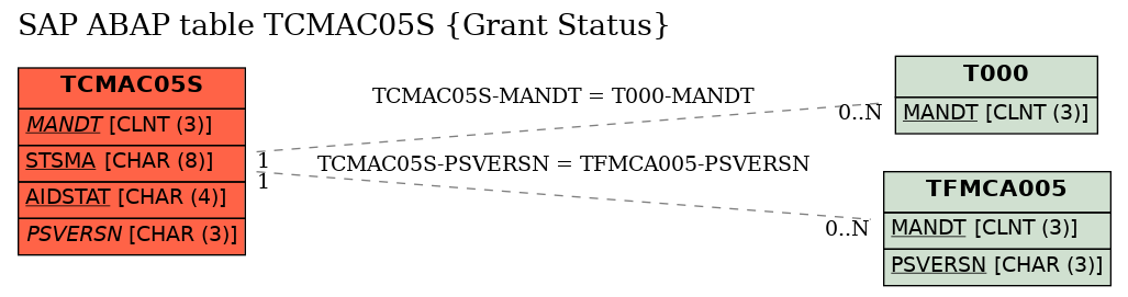 E-R Diagram for table TCMAC05S (Grant Status)