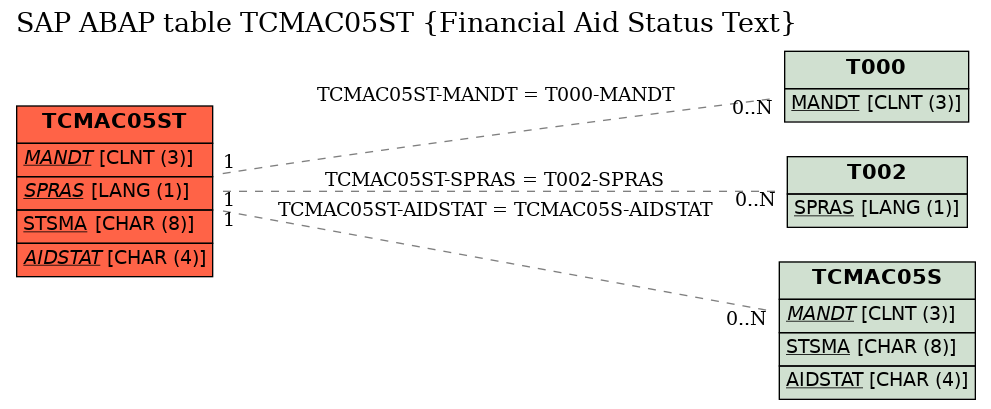 E-R Diagram for table TCMAC05ST (Financial Aid Status Text)