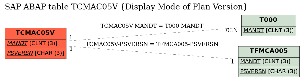 E-R Diagram for table TCMAC05V (Display Mode of Plan Version)