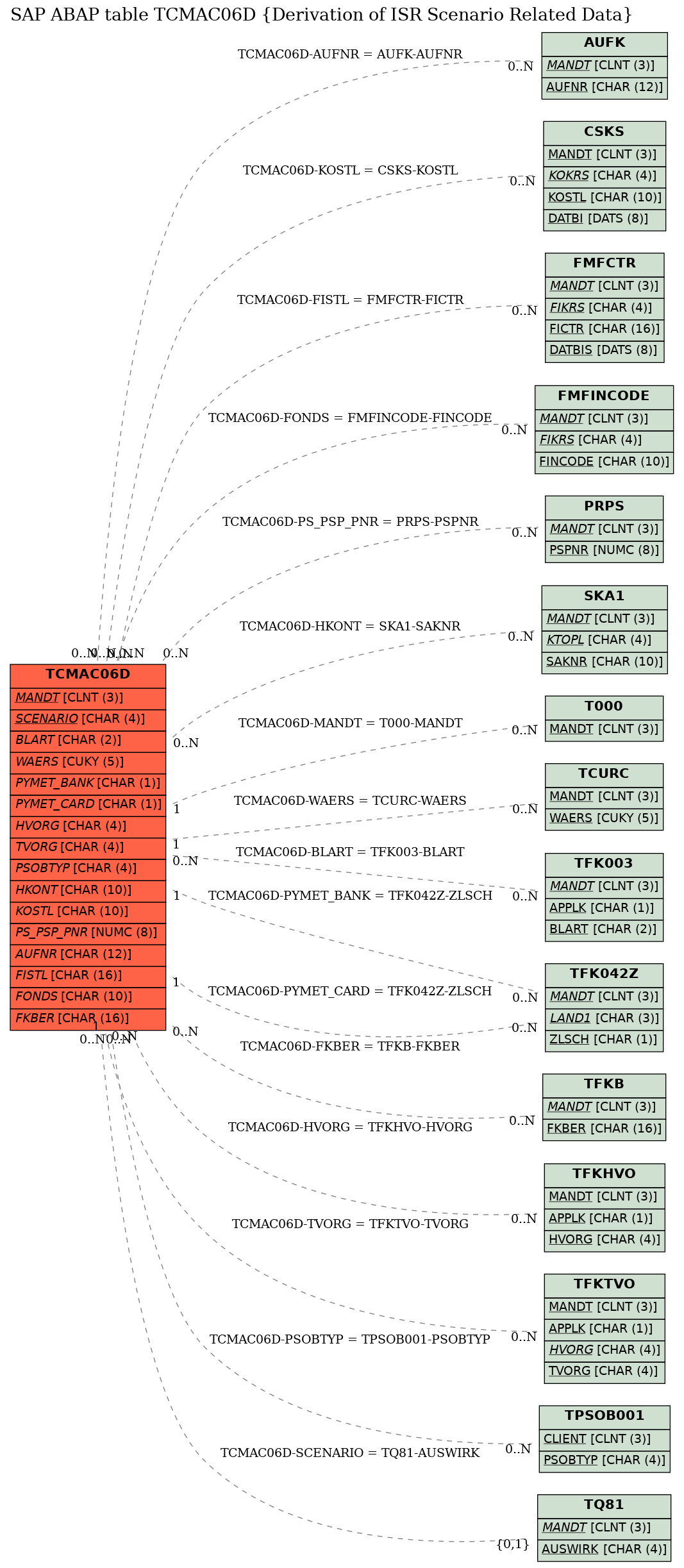 E-R Diagram for table TCMAC06D (Derivation of ISR Scenario Related Data)