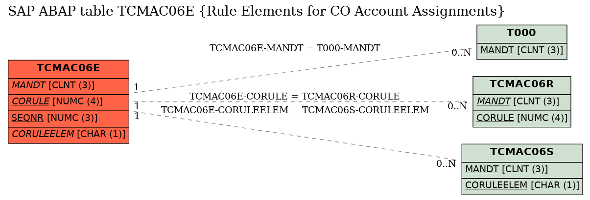 E-R Diagram for table TCMAC06E (Rule Elements for CO Account Assignments)