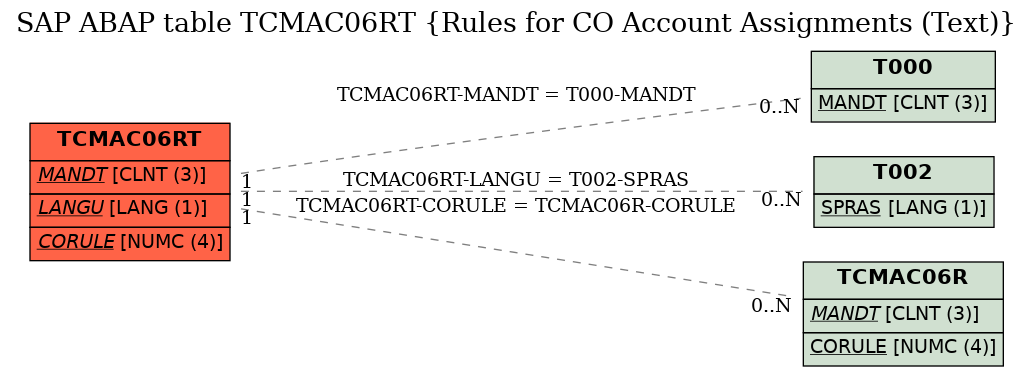 E-R Diagram for table TCMAC06RT (Rules for CO Account Assignments (Text))