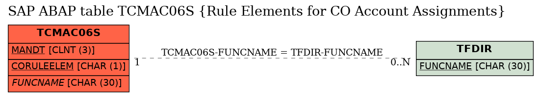 E-R Diagram for table TCMAC06S (Rule Elements for CO Account Assignments)