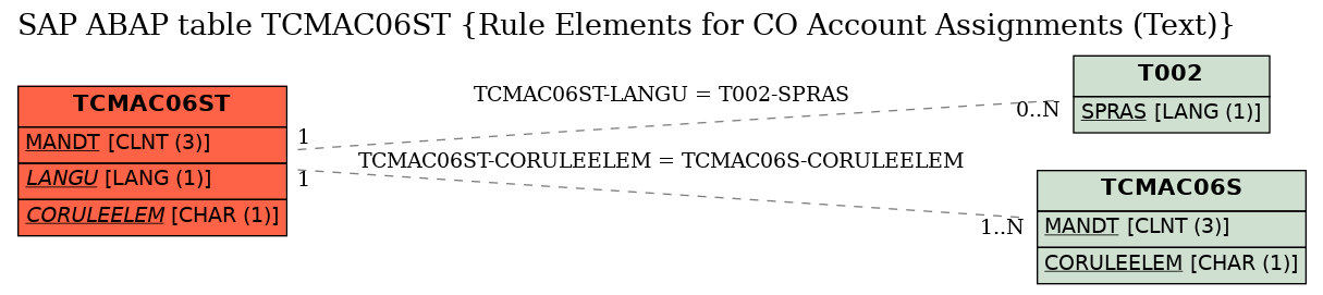 E-R Diagram for table TCMAC06ST (Rule Elements for CO Account Assignments (Text))