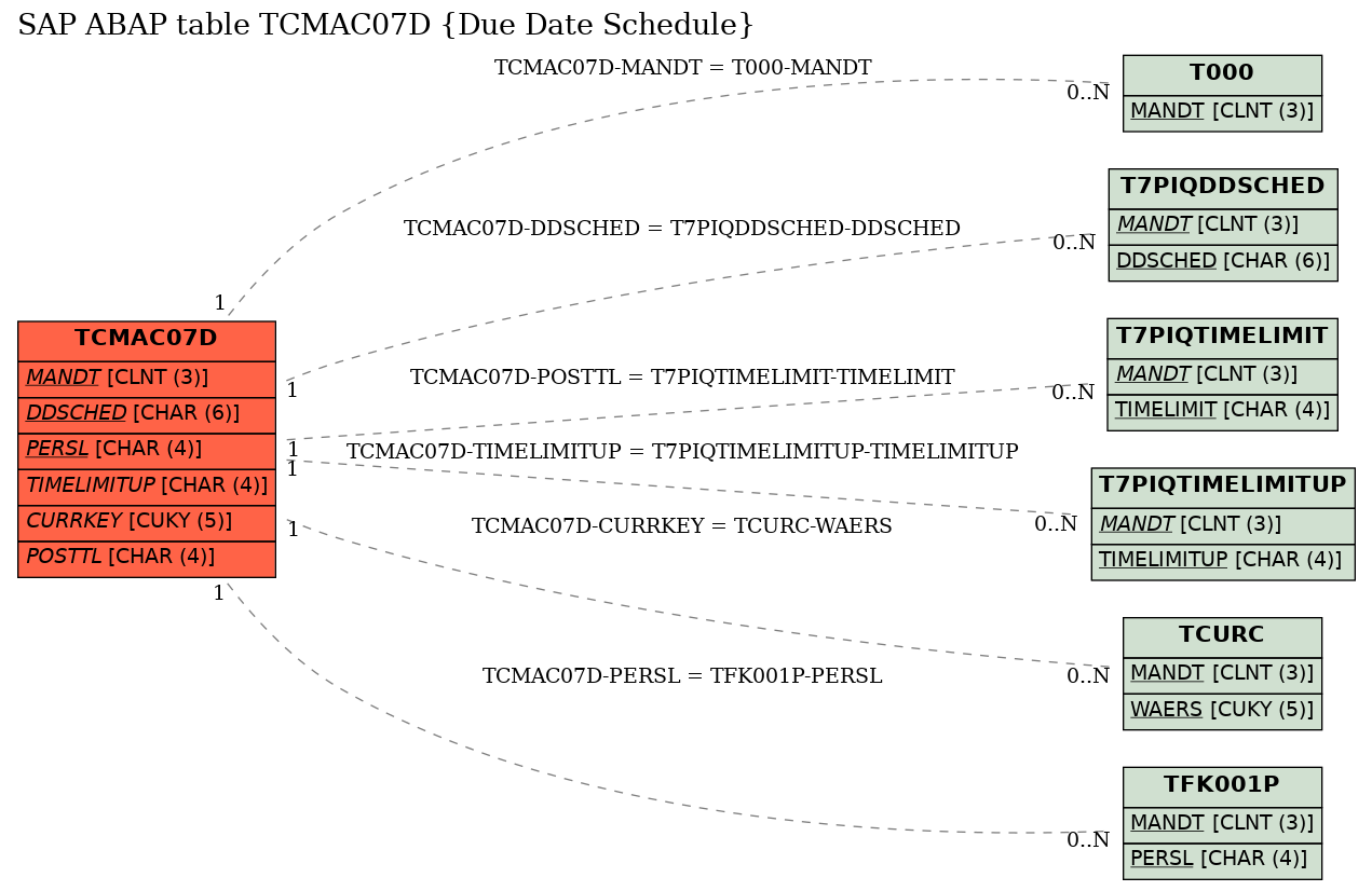 E-R Diagram for table TCMAC07D (Due Date Schedule)