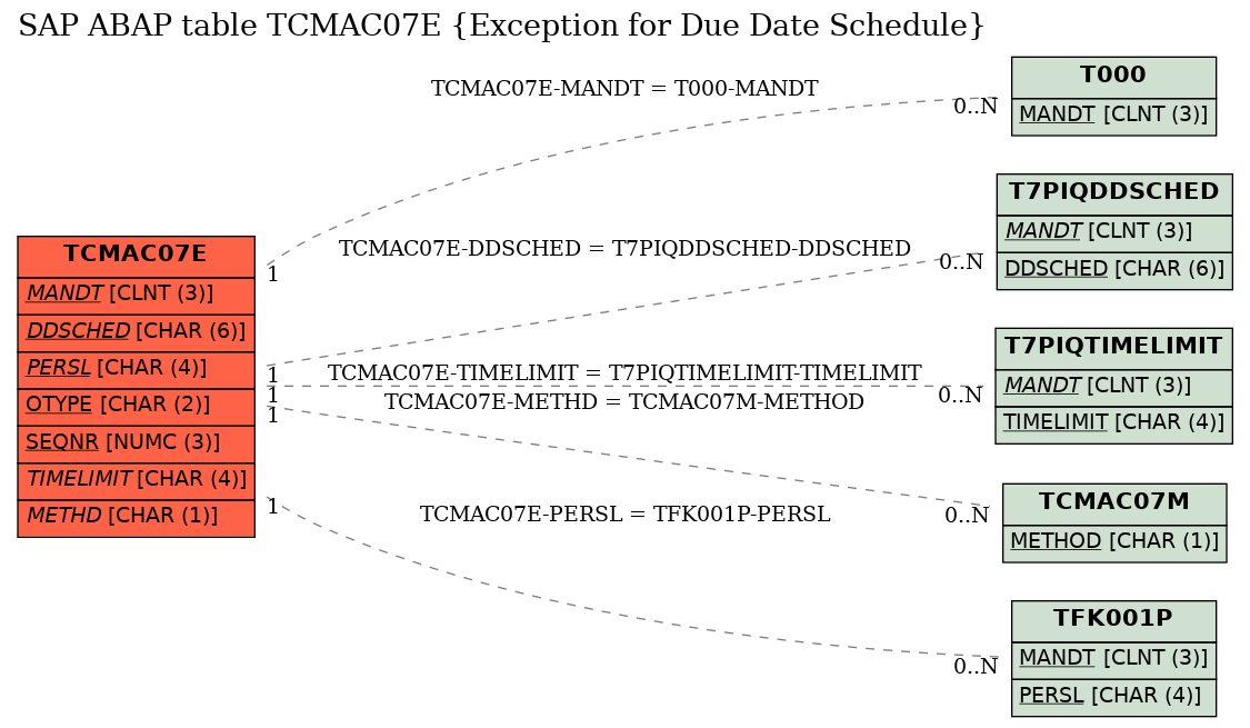 E-R Diagram for table TCMAC07E (Exception for Due Date Schedule)