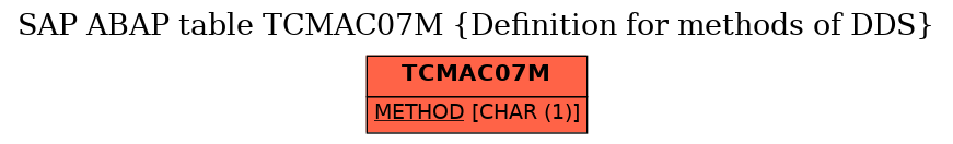 E-R Diagram for table TCMAC07M (Definition for methods of DDS)