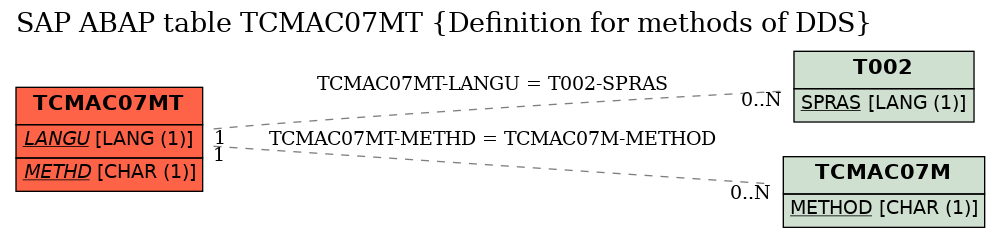 E-R Diagram for table TCMAC07MT (Definition for methods of DDS)