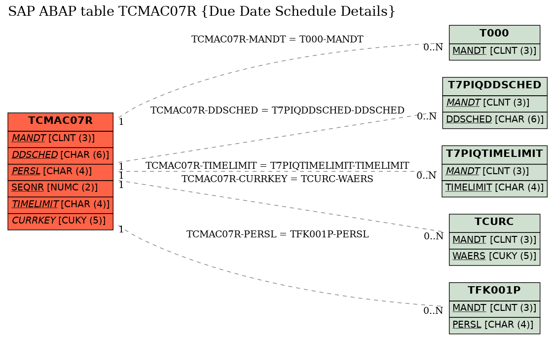 E-R Diagram for table TCMAC07R (Due Date Schedule Details)