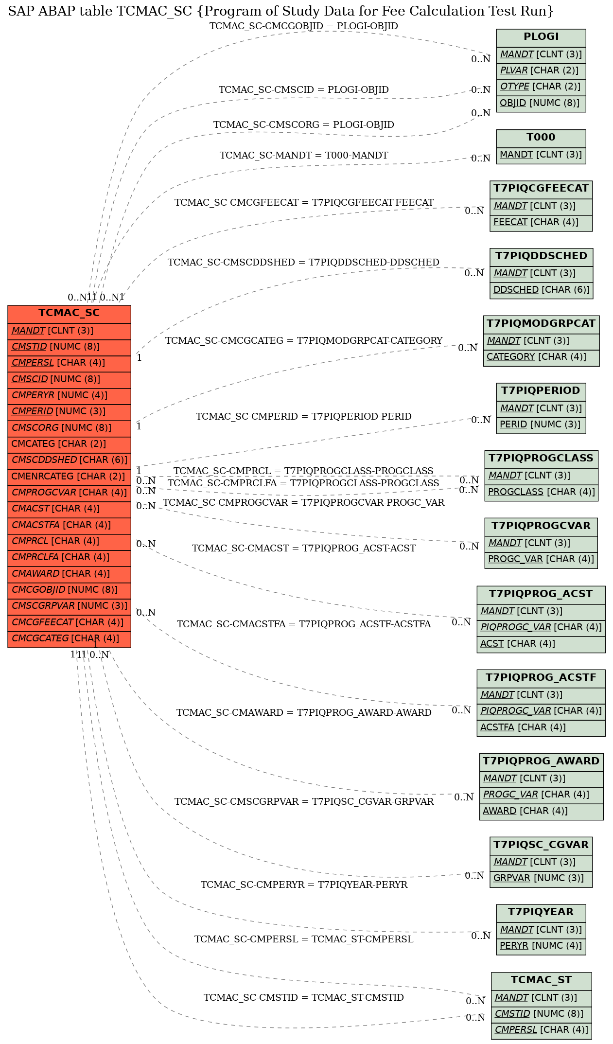 E-R Diagram for table TCMAC_SC (Program of Study Data for Fee Calculation Test Run)