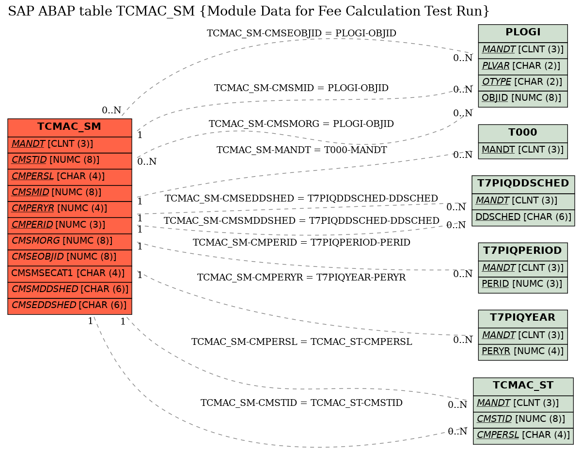 E-R Diagram for table TCMAC_SM (Module Data for Fee Calculation Test Run)