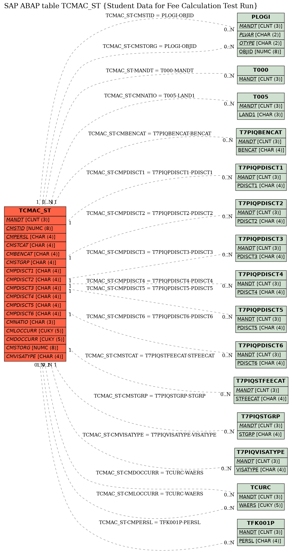 E-R Diagram for table TCMAC_ST (Student Data for Fee Calculation Test Run)