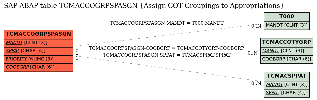 E-R Diagram for table TCMACCOGRPSPASGN (Assign COT Groupings to Appropriations)