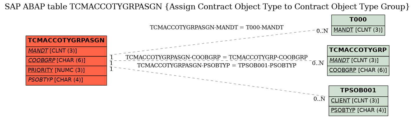 E-R Diagram for table TCMACCOTYGRPASGN (Assign Contract Object Type to Contract Object Type Group)