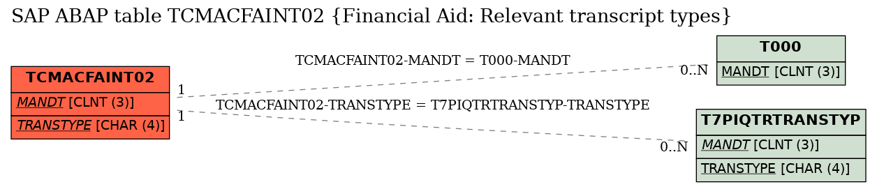 E-R Diagram for table TCMACFAINT02 (Financial Aid: Relevant transcript types)