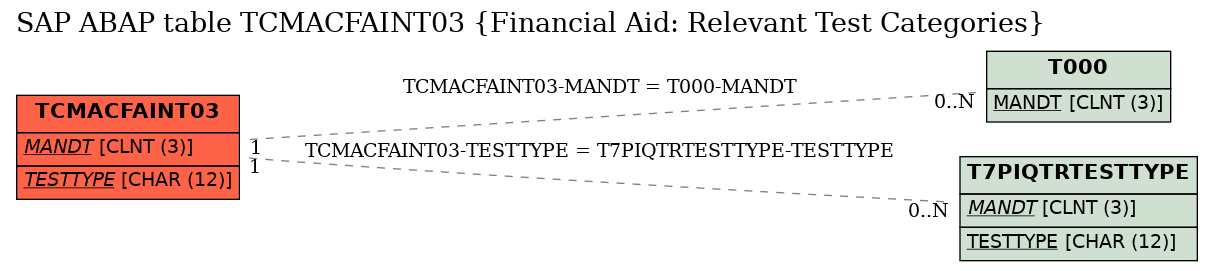 E-R Diagram for table TCMACFAINT03 (Financial Aid: Relevant Test Categories)