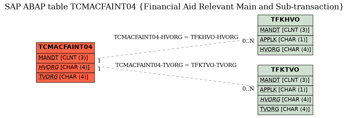 E-R Diagram for table TCMACFAINT04 (Financial Aid Relevant Main and Sub-transaction)