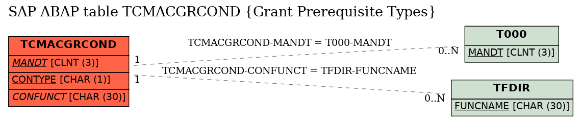 E-R Diagram for table TCMACGRCOND (Grant Prerequisite Types)