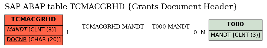 E-R Diagram for table TCMACGRHD (Grants Document Header)