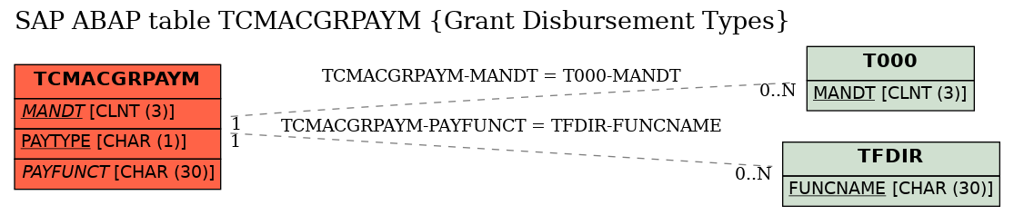 E-R Diagram for table TCMACGRPAYM (Grant Disbursement Types)