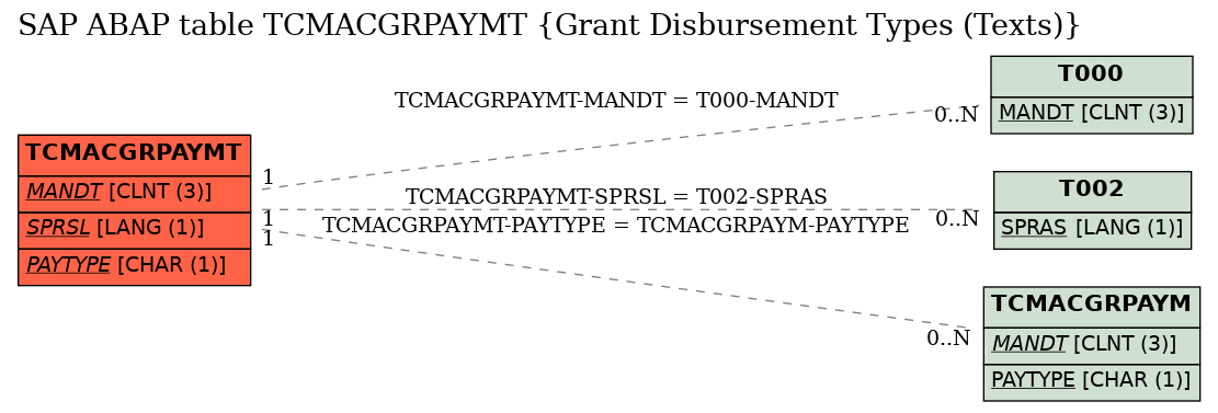 E-R Diagram for table TCMACGRPAYMT (Grant Disbursement Types (Texts))