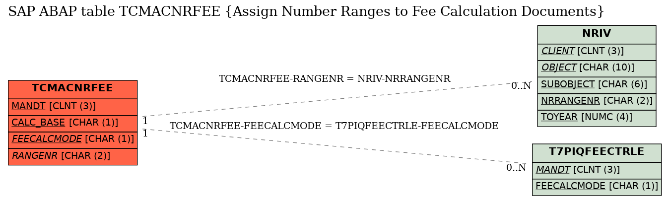 E-R Diagram for table TCMACNRFEE (Assign Number Ranges to Fee Calculation Documents)