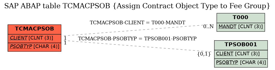 E-R Diagram for table TCMACPSOB (Assign Contract Object Type to Fee Group)