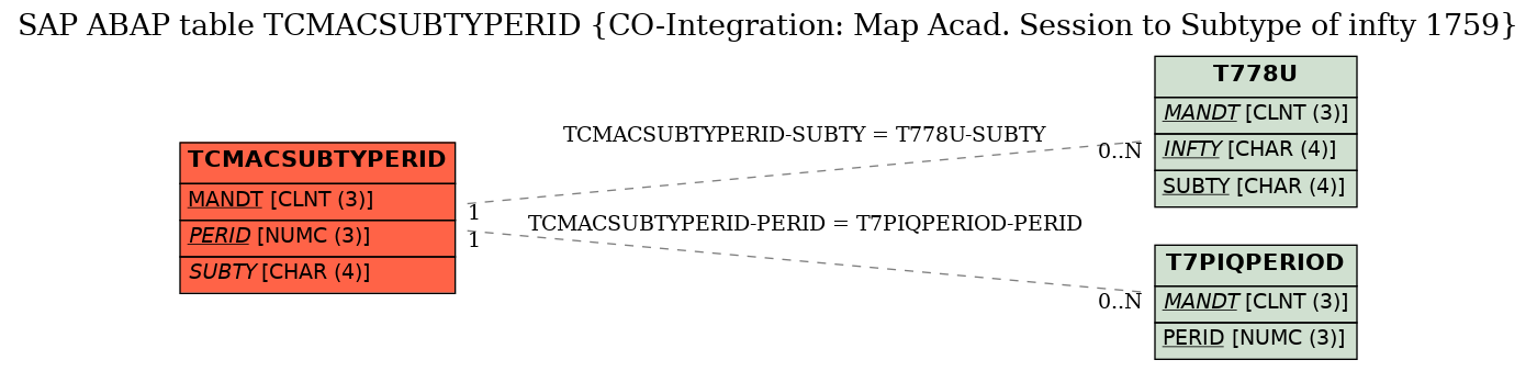 E-R Diagram for table TCMACSUBTYPERID (CO-Integration: Map Acad. Session to Subtype of infty 1759)