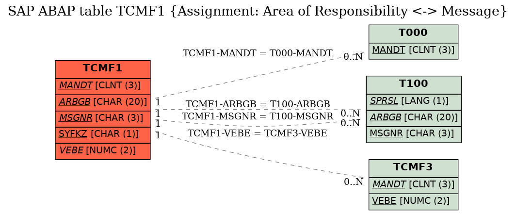 E-R Diagram for table TCMF1 (Assignment: Area of Responsibility <-> Message)