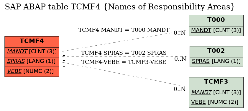 E-R Diagram for table TCMF4 (Names of Responsibility Areas)