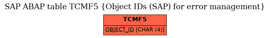 E-R Diagram for table TCMF5 (Object IDs (SAP) for error management)