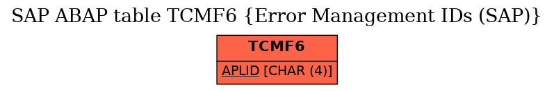 E-R Diagram for table TCMF6 (Error Management IDs (SAP))