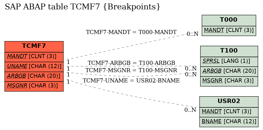 E-R Diagram for table TCMF7 (Breakpoints)